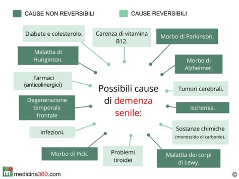 Diagramma che illustra le diverse cause di demenza precoce