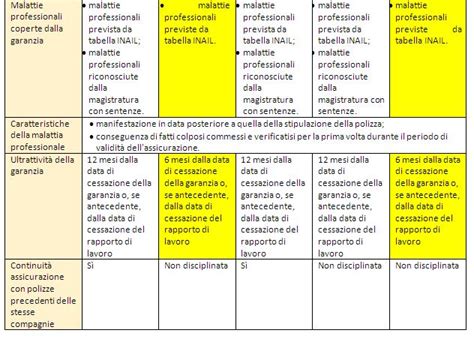 Diagramma che illustra le categorie di malattie professionali (tabellate e non tabellate)