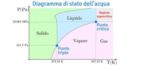 Diagramma della pressione sui tessuti