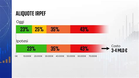 Grafico a barre che illustra le aliquote del contributo soggettivo per fasce di reddito.