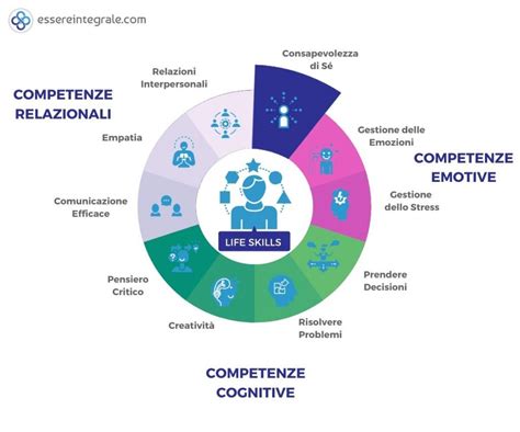 Diagramma che illustra le aree di autonomia personale