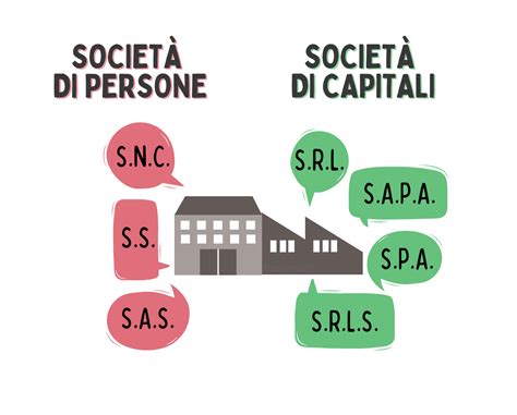 Diagramma che confronta la responsabilità illimitata dei soci di società di persone con quella limitata dei soci di società di capitali
