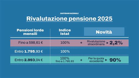 Grafico comparativo rivalutazione pensioni