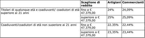 Infografica che mostra il calcolo dei contributi IVS per un commerciante, partendo dal reddito minimale fino al massimale contributivo.