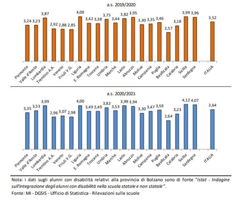 Grafico sull'aumento dei diplomati con disabilità