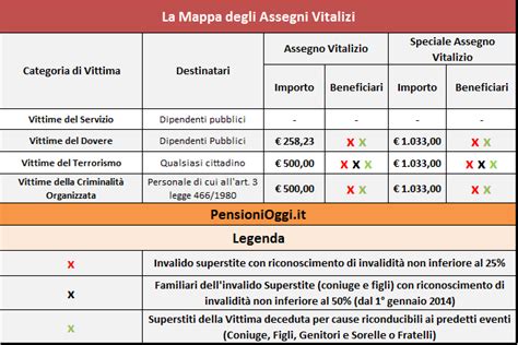 Schema che illustra la differenza tra assegno vitalizio pre-2012 e pensione contributiva post-2012