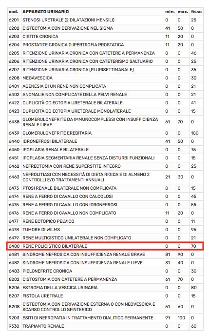 Tabella riassuntiva delle percentuali di invalidità civile e relativi benefici