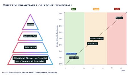 Grafico a torta che illustra la composizione di un portafoglio di investimento ESG