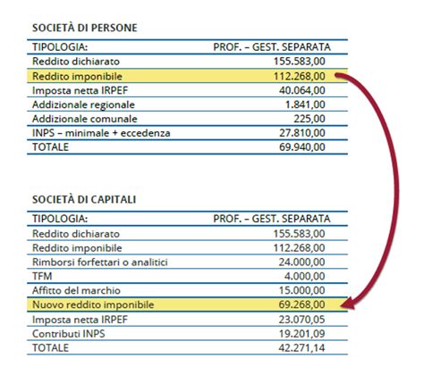 Grafico che illustra le differenze di tassazione per i pensionati in Italia, Portogallo (settore privato) e Portogallo (settore pubblico).