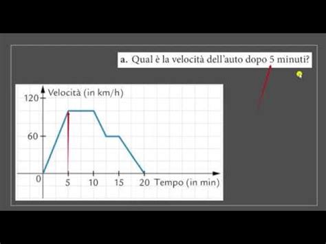 Grafico che mostra l'evoluzione della velocità di esecuzione di una tecnica di chitarra nel tempo