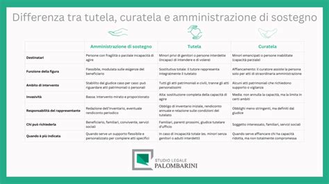 Diagramma che illustra i ruoli familiari nell'amministrazione di sostegno
