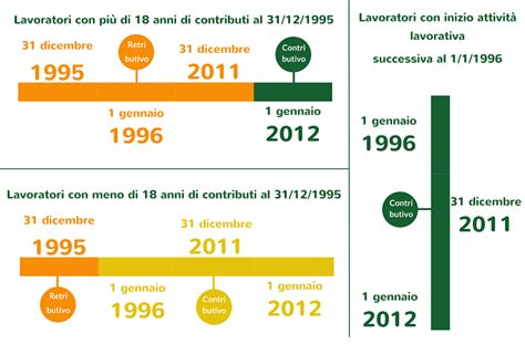 Diagramma del sistema pensionistico italiano: retributivo, misto e contributivo