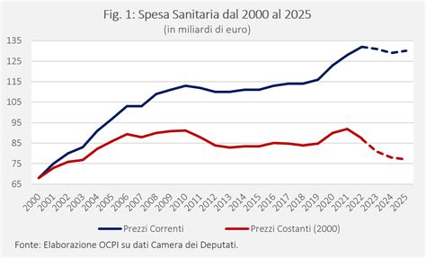 Grafico sull'andamento della spesa previdenziale in Italia