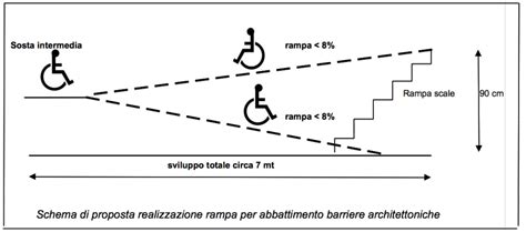 Schema che mostra l'altezza e la posizione dei corrimani su una rampa per disabili.