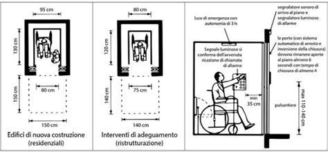 Infografica che confronta diverse soluzioni per l'abbattimento delle barriere architettoniche: rampe, ascensori, montascale.