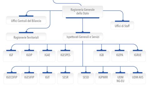 Organigramma di una Ragioneria Territoriale dello Stato