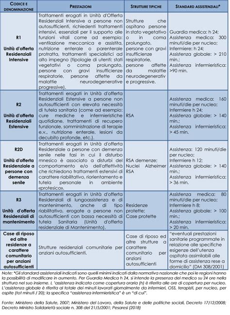 Infografica sui diversi tipi di strutture per anziani