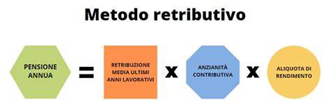 Grafico comparativo tra metodo retributivo e contributivo per il calcolo della pensione