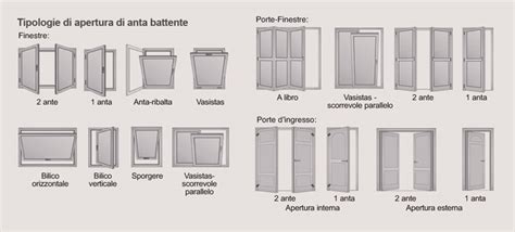 Schema che illustra le diverse tipologie di apertura dello sportello di una vasca