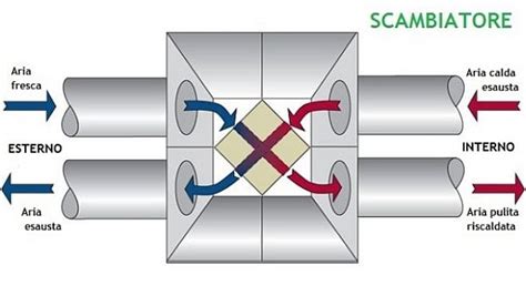 Schema che illustra il principio di funzionamento della ventilazione meccanica controllata (VMC)