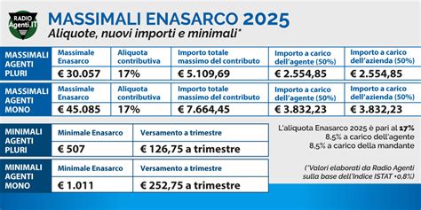 Grafico che confronta i massimali contributivi per agenti monomandatari e plurimandatari