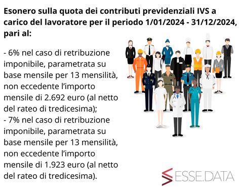 Schema dei contributi previdenziali e fiscali