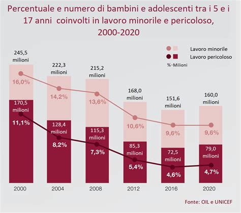 Grafico che mostra l'evoluzione della concezione del bambino nel tempo