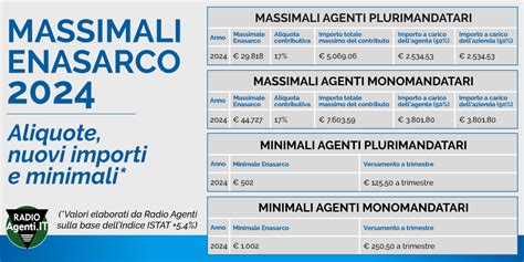 Grafico che illustra la ripartizione delle aliquote Enasarco tra mandante e agente