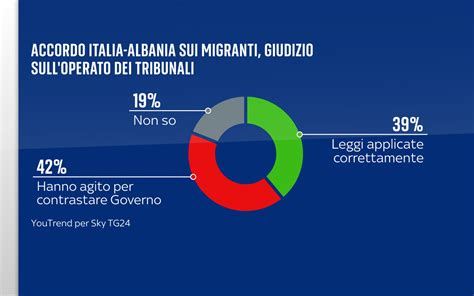 Grafico comparativo tra percezione e realtà della percentuale di immigrati in Italia