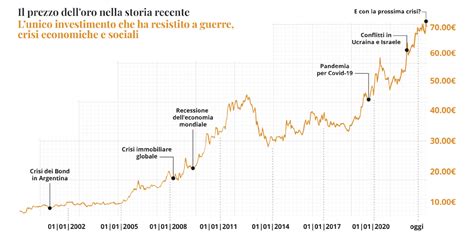 Grafico che mostra l'andamento dei requisiti pensionistici