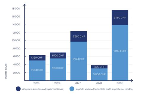 Grafico a barre che mostra il risparmio fiscale generato da versamenti volontari