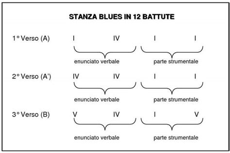 Diagramma del giro blues di 12 battute in LA