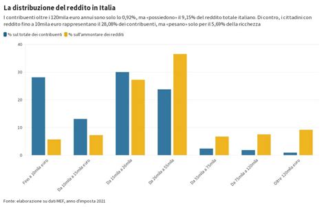 Grafico che mostra la progressione di reddito