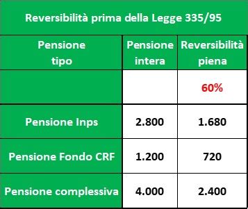 Diagramma delle categorie di beneficiari della pensione di reversibilità