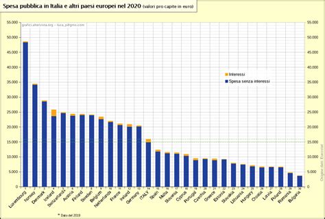 Grafico a barre che confronta gli aiuti economici pro capite dei paesi UE