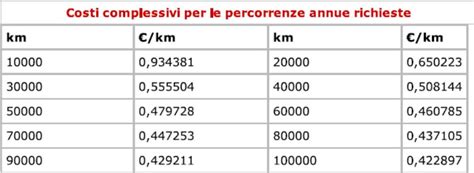 Tabelle ACI per il calcolo del rimborso chilometrico