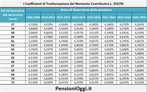 Grafico che mostra la differenza nel conteggio dei contributi prima e dopo il 1997