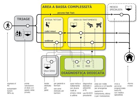 Diagramma che illustra i percorsi differenziati in un Pronto Soccorso