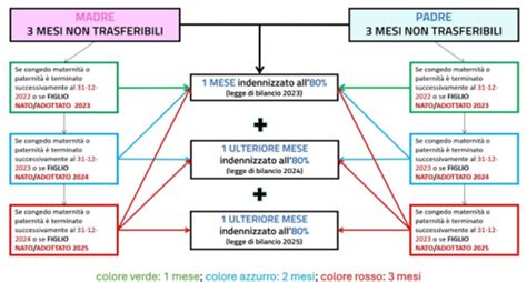 grafico indennità congedo parentale