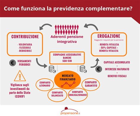 Confronto tra Cassa di Previdenza e Previdenza Complementare