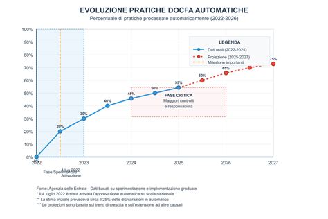 Grafico sull'evoluzione dell'obbligo vaccinale in Italia