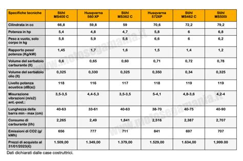 Tabella comparativa delle età minime e dei servizi UM per compagnie aeree