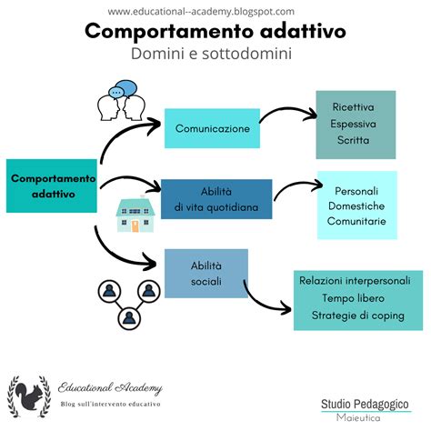 Schema comparativo delle principali scale di valutazione del comportamento adattivo.