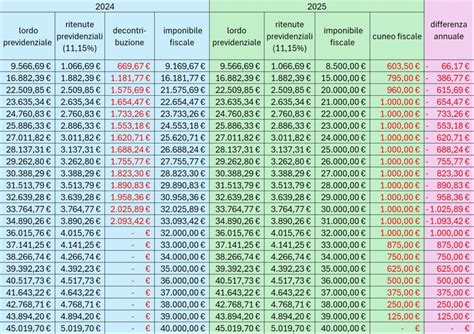Diagramma che confronta le retribuzioni medie tra Ministeri, Agenzie Fiscali ed Enti Pubblici