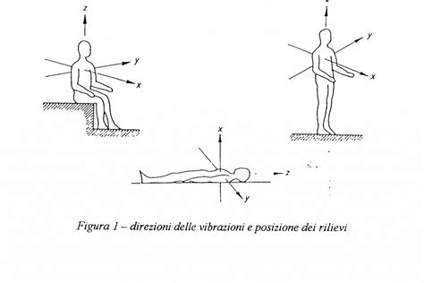 Diagramma che illustra gli assi di misurazione delle vibrazioni su un corpo umano