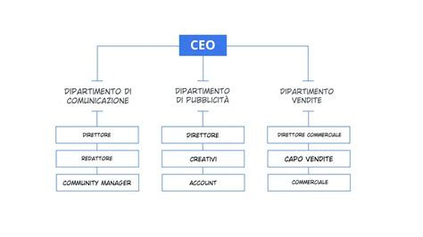 Organigramma semplificato dell'INPS