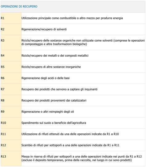 Schema delle operazioni di recupero rifiuti R1-R13