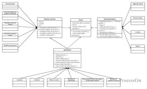 Diagramma delle classi NYHA
