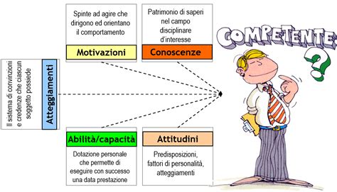 Diagramma che illustra il modello delle competenze nella gestione delle risorse umane