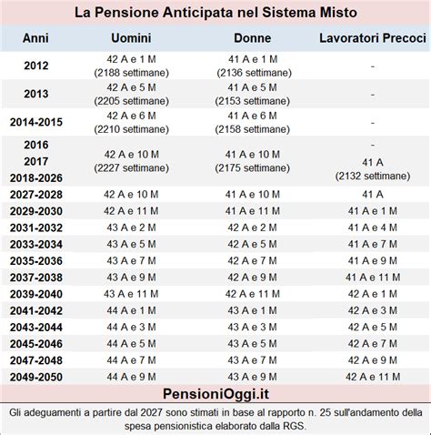 Diagramma di flusso che illustra i requisiti per la pensione anticipata ordinaria